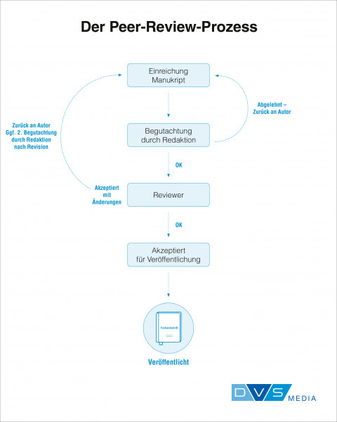 Peer_Review_Verfahren